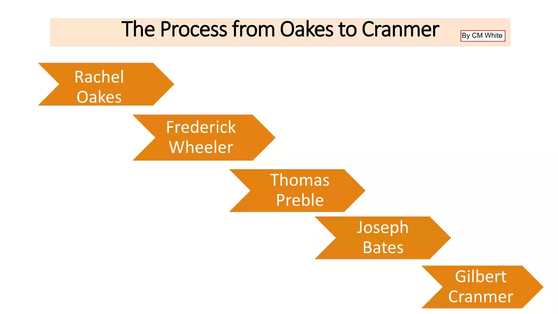 Process from Oakes to Cranmer